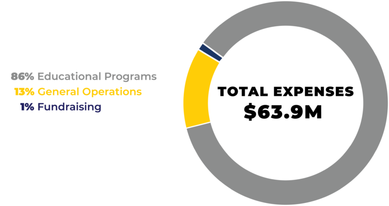 Financial Summary - LEARN Charter School Network